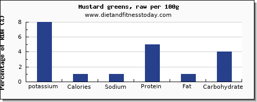 potassium and nutrition facts in mustard greens per 100g